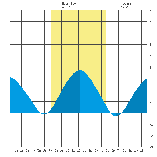 Lyme tide chart for Friday, January 15, 2021