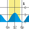 Lyme tide chart for Friday, January 1, 2021