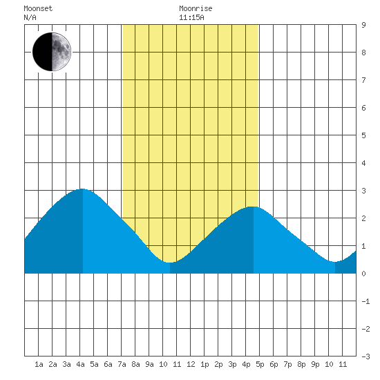 Lyme tide chart for Wednesday, January 20, 2021
