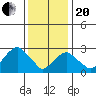 Lyme tide chart for Wednesday, January 20, 2021