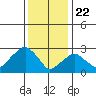 Lyme tide chart for Friday, January 22, 2021