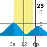 Lyme tide chart for Saturday, January 23, 2021