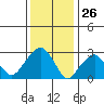 Lyme tide chart for Tuesday, January 26, 2021