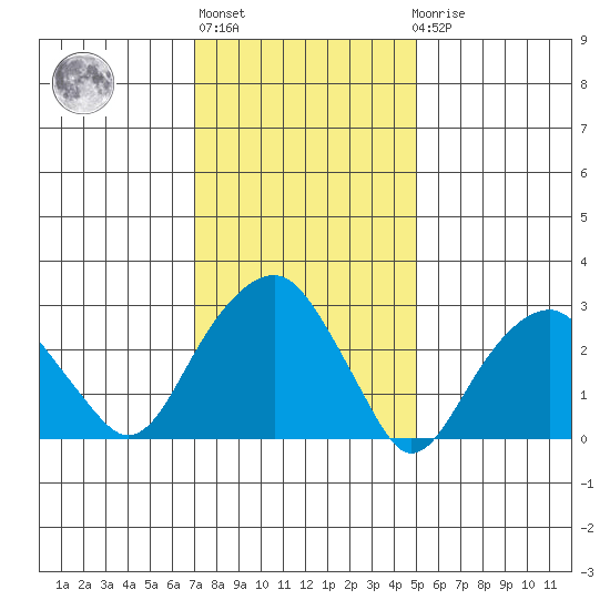 Lyme tide chart for Thursday, January 28, 2021