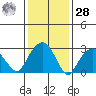 Lyme tide chart for Thursday, January 28, 2021