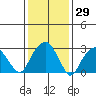 Lyme tide chart for Friday, January 29, 2021