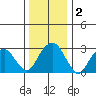 Lyme tide chart for Saturday, January 2, 2021