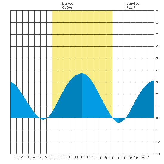 Lyme tide chart for Saturday, January 30, 2021