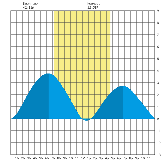 Lyme tide chart for Friday, January 8, 2021