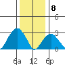 Lyme tide chart for Friday, January 8, 2021