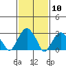 Lyme tide chart for Wednesday, February 10, 2021