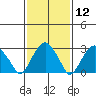 Lyme tide chart for Friday, February 12, 2021