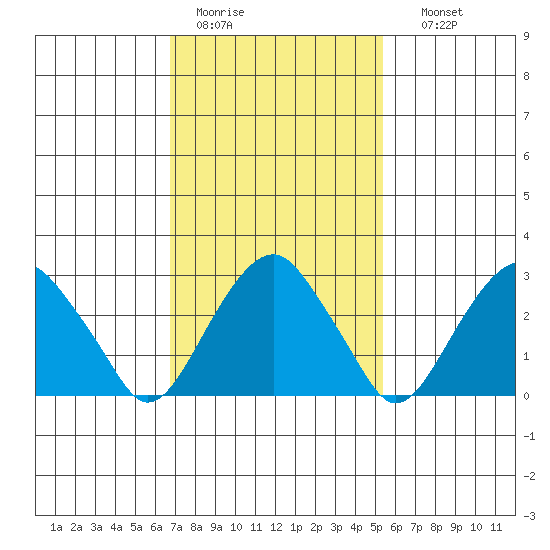 Lyme tide chart for Saturday, February 13, 2021