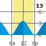 Lyme tide chart for Saturday, February 13, 2021
