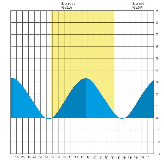 Lyme tide chart for Sunday, February 14, 2021