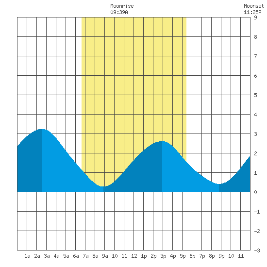 Lyme tide chart for Wednesday, February 17, 2021