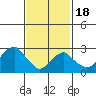 Lyme tide chart for Thursday, February 18, 2021