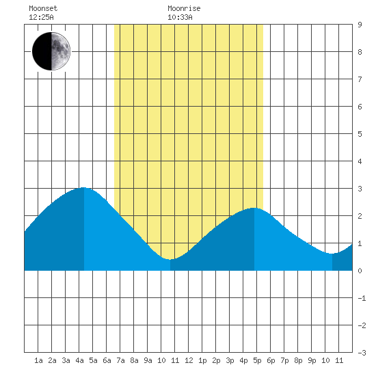 Lyme tide chart for Friday, February 19, 2021