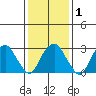 Lyme tide chart for Monday, February 1, 2021