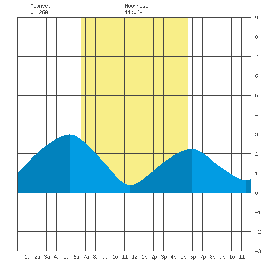 Lyme tide chart for Saturday, February 20, 2021