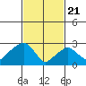 Lyme tide chart for Sunday, February 21, 2021