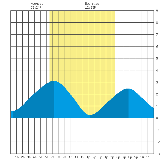Lyme tide chart for Monday, February 22, 2021