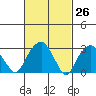 Lyme tide chart for Friday, February 26, 2021