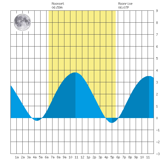 Lyme tide chart for Saturday, February 27, 2021