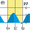 Lyme tide chart for Saturday, February 27, 2021