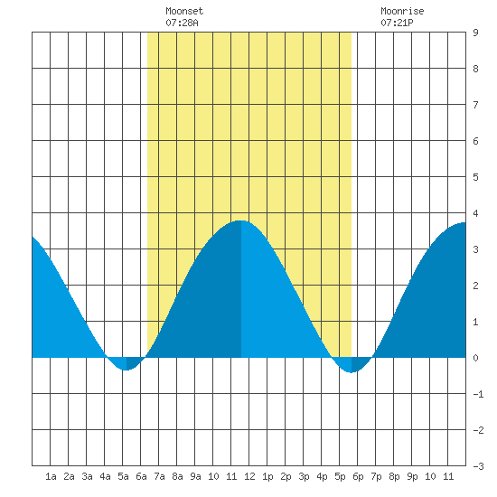 Lyme tide chart for Sunday, February 28, 2021