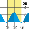 Lyme tide chart for Sunday, February 28, 2021