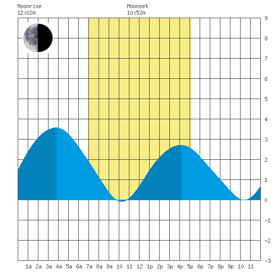 Lyme tide chart for Thursday, February 4, 2021