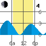 Lyme tide chart for Thursday, February 4, 2021