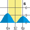 Lyme tide chart for Saturday, February 6, 2021