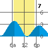 Lyme tide chart for Sunday, February 7, 2021