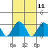 Lyme tide chart for Thursday, March 11, 2021