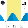 Lyme tide chart for Saturday, March 13, 2021