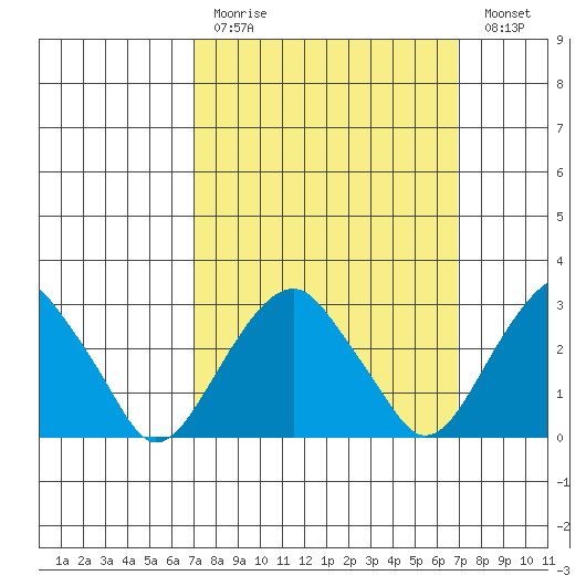 Lyme tide chart for Sunday, March 14, 2021