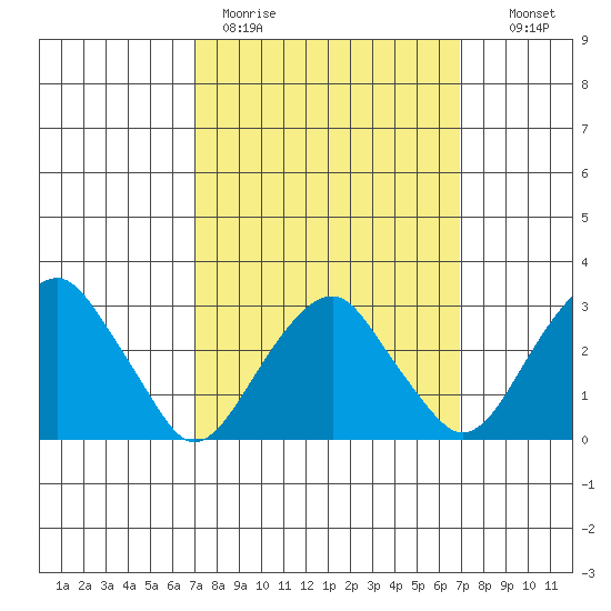Lyme tide chart for Monday, March 15, 2021