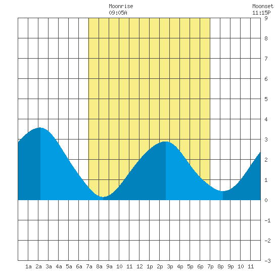 Lyme tide chart for Wednesday, March 17, 2021