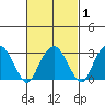 Lyme tide chart for Monday, March 1, 2021