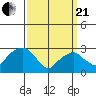 Lyme tide chart for Sunday, March 21, 2021