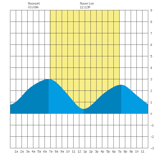 Lyme tide chart for Monday, March 22, 2021