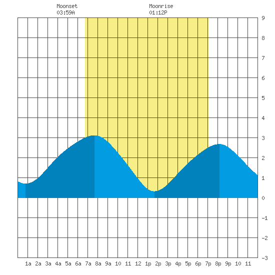 Lyme tide chart for Tuesday, March 23, 2021