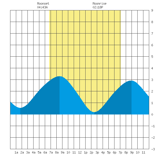 Lyme tide chart for Wednesday, March 24, 2021