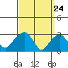 Lyme tide chart for Wednesday, March 24, 2021