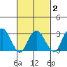 Lyme tide chart for Tuesday, March 2, 2021