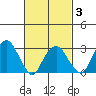 Lyme tide chart for Wednesday, March 3, 2021