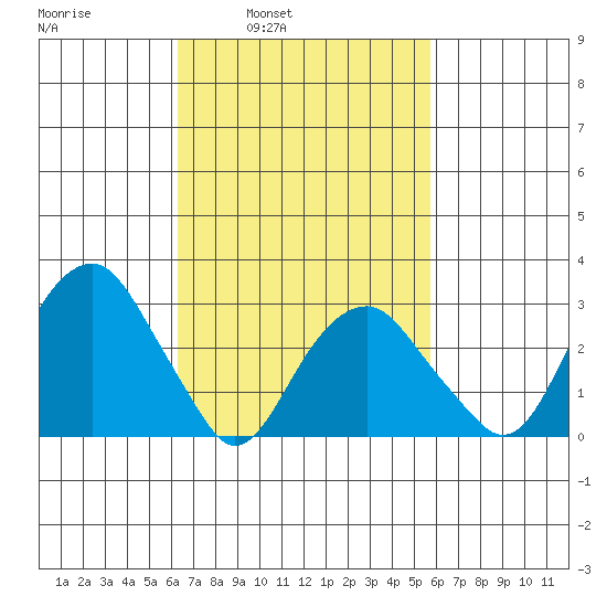 Lyme tide chart for Thursday, March 4, 2021