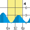 Lyme tide chart for Thursday, March 4, 2021